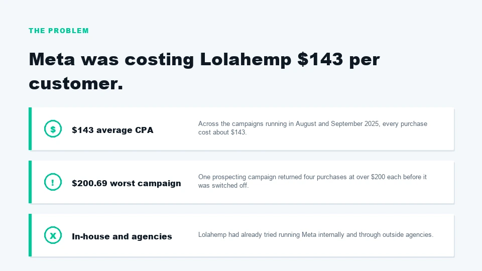 Lolahemp Meta problem: $143 average cost per purchase