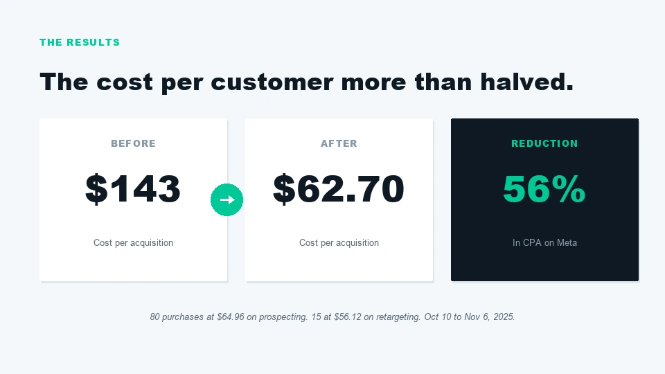 Lolahemp results: Meta CPA from $143 to $62.70