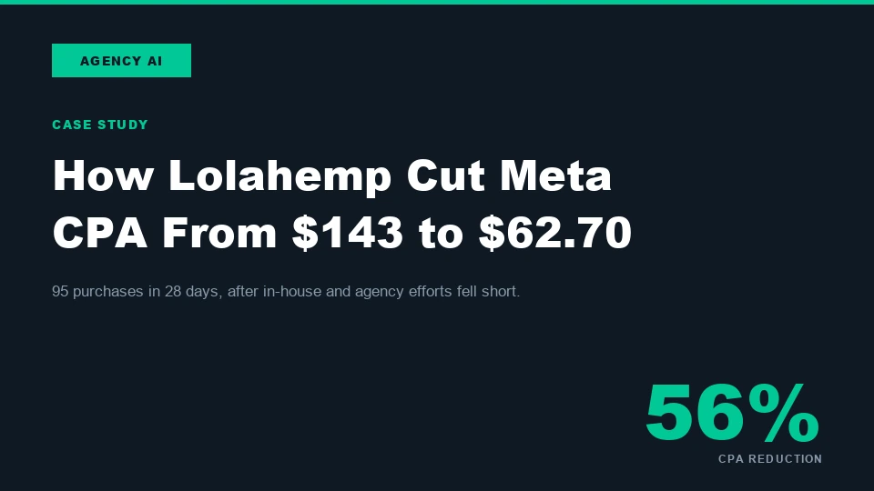 Lolahemp case study: Meta CPA cut from $143 to $62.70